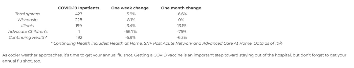 Covid table data October 5 2021