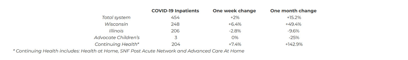 Covid table data September 28 2021