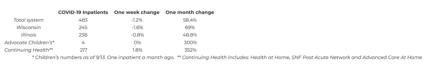 Covid table data September 14 2021