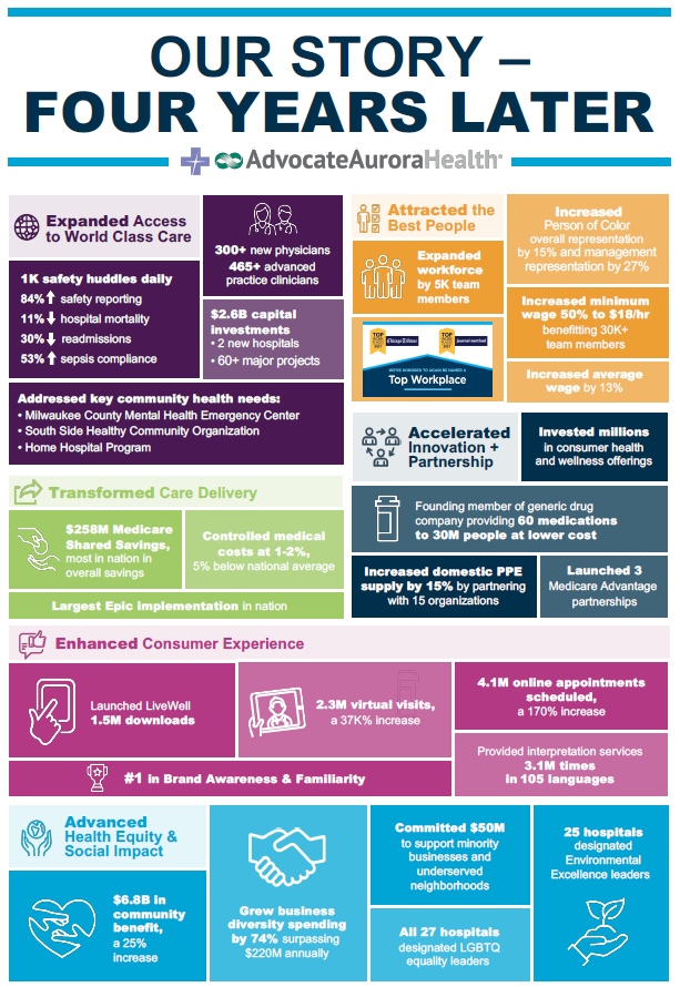 Anniversary story infographic