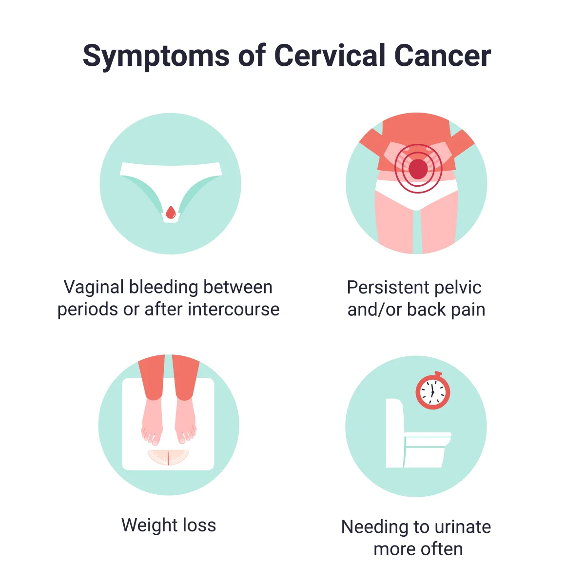 Signs of cervical cancer include pelvic or back pain, irregular bleeding, weight loss, bleeding after intercourse and frequent urination